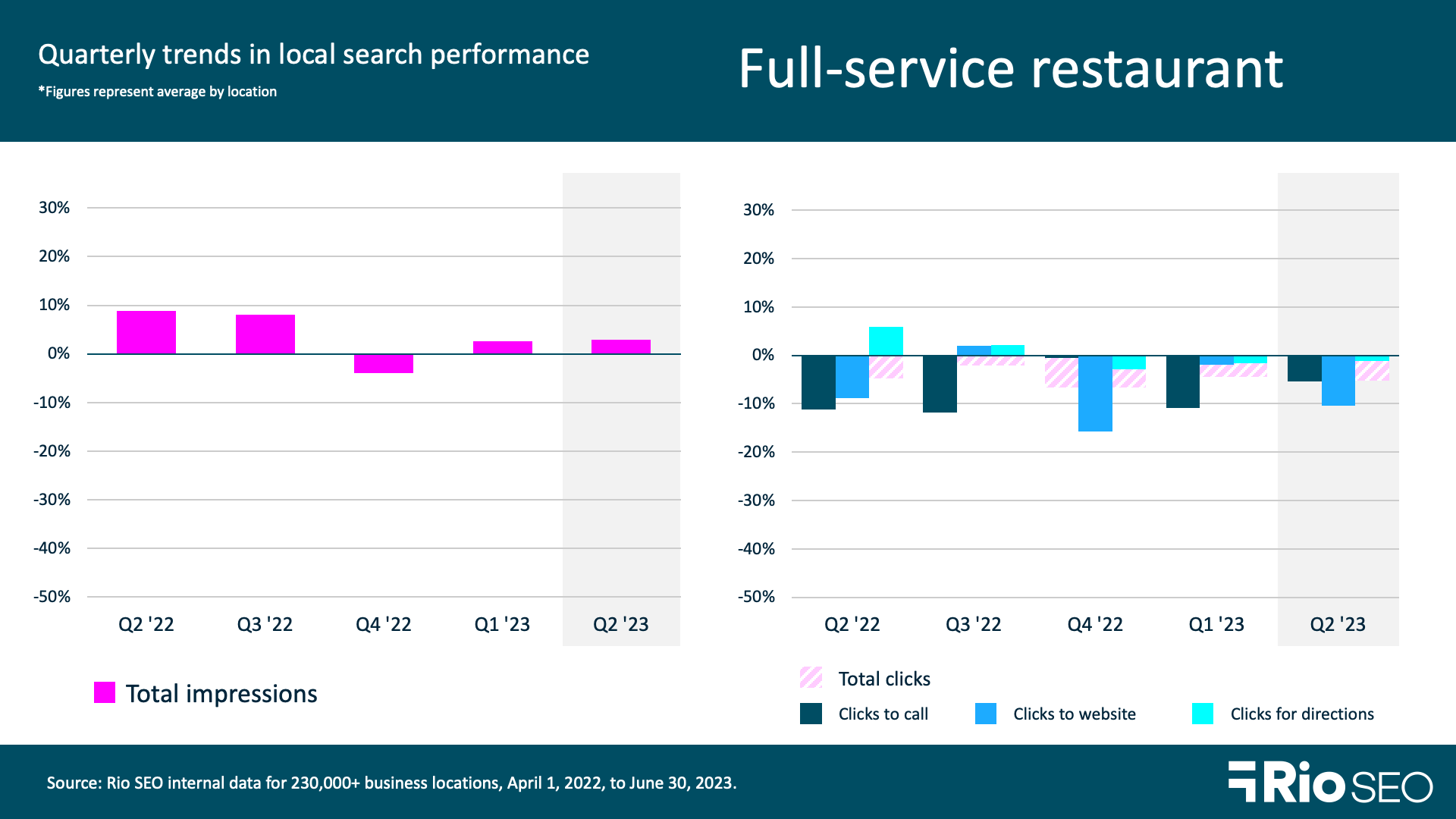 Full-service restaurants