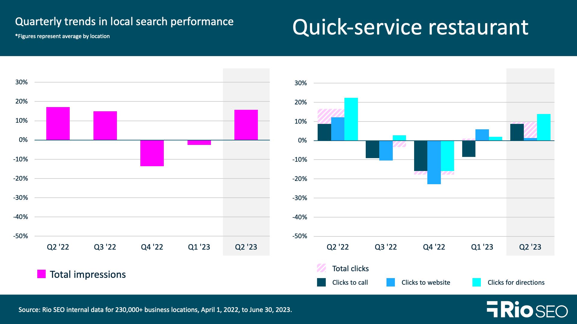 Quick-service restaurants