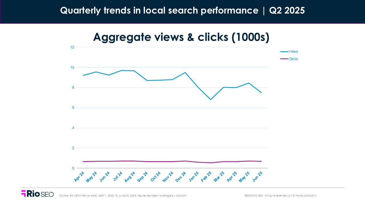 Aggregate clicks and views Q2 2025