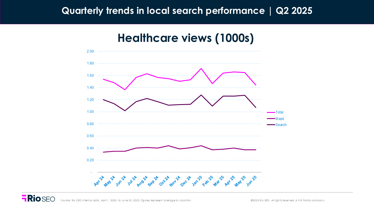 Healthcare views Q2 2025