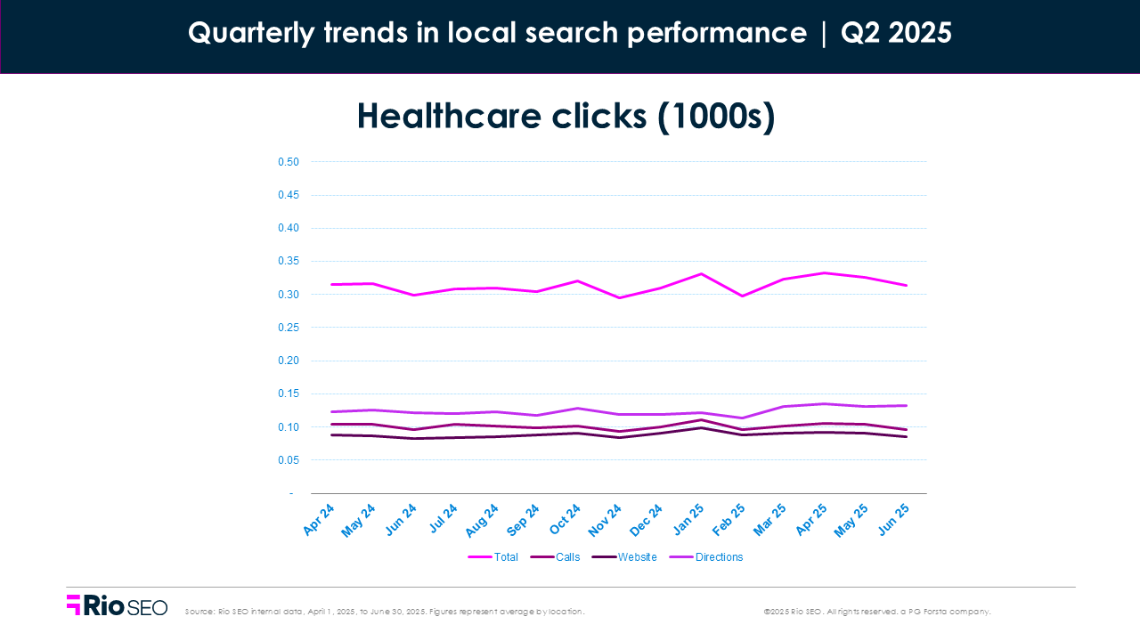 Healthcare clicks Q2 2025