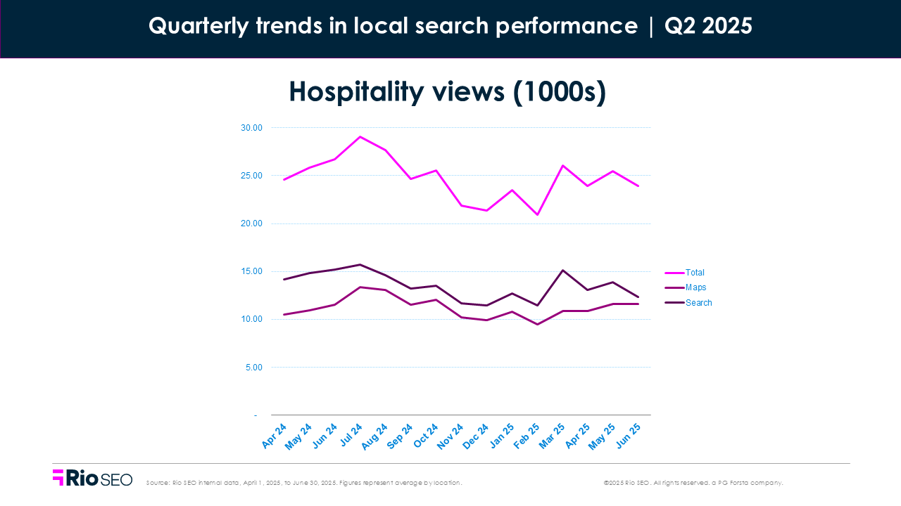 Hospitality views Q2 2025