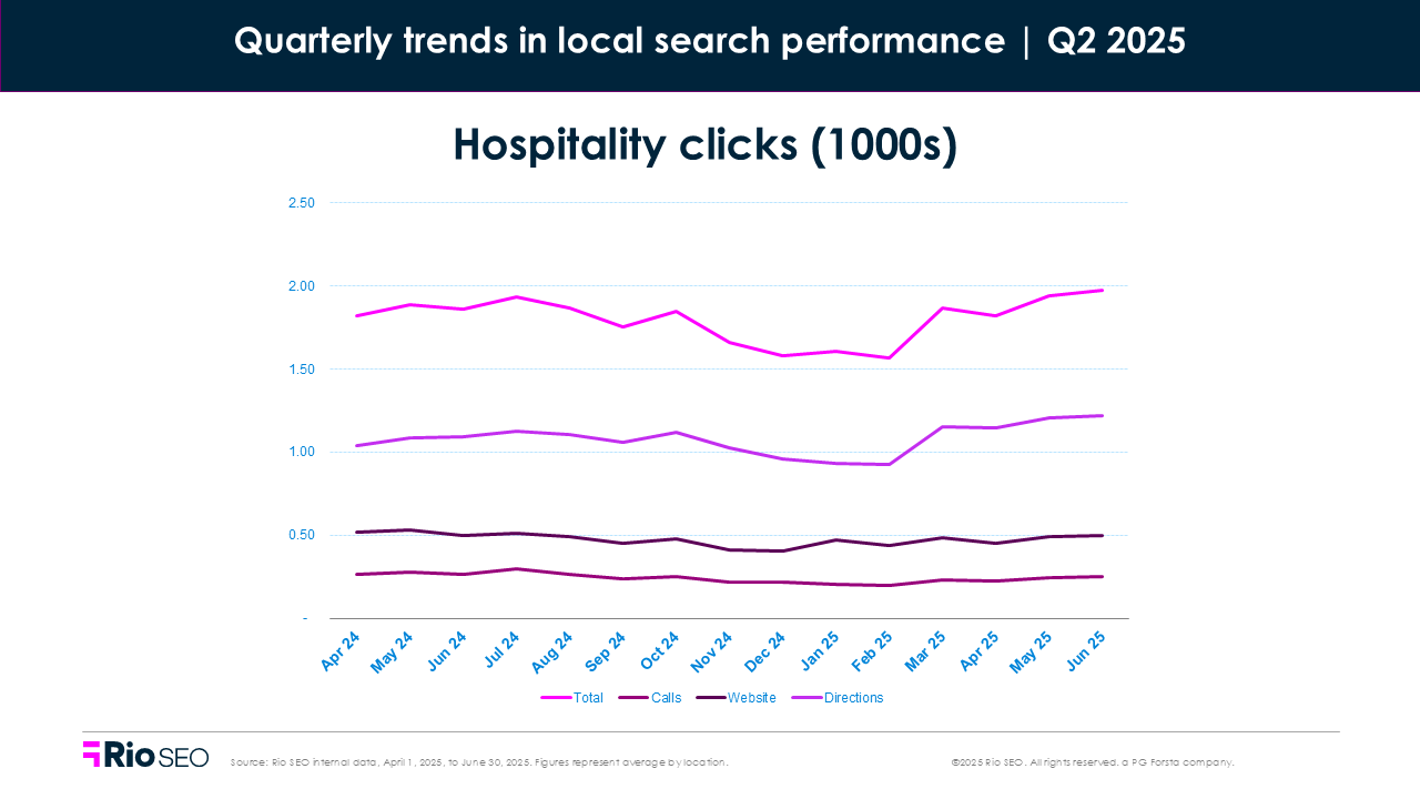 Hospitality clicks Q2 2025