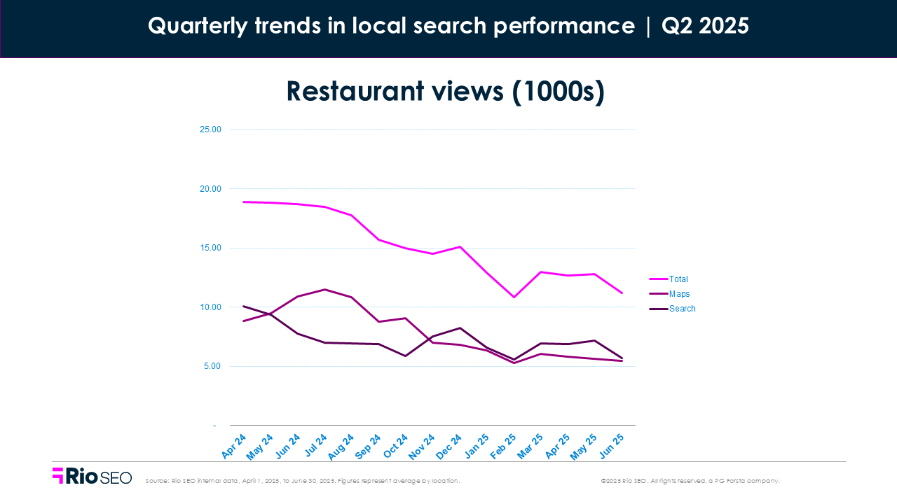 Restaurant views Q2 2025