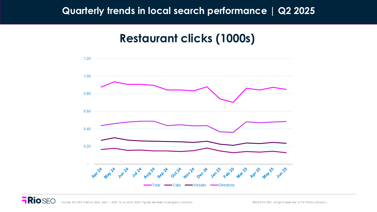 Restaurant clicks Q2 2025