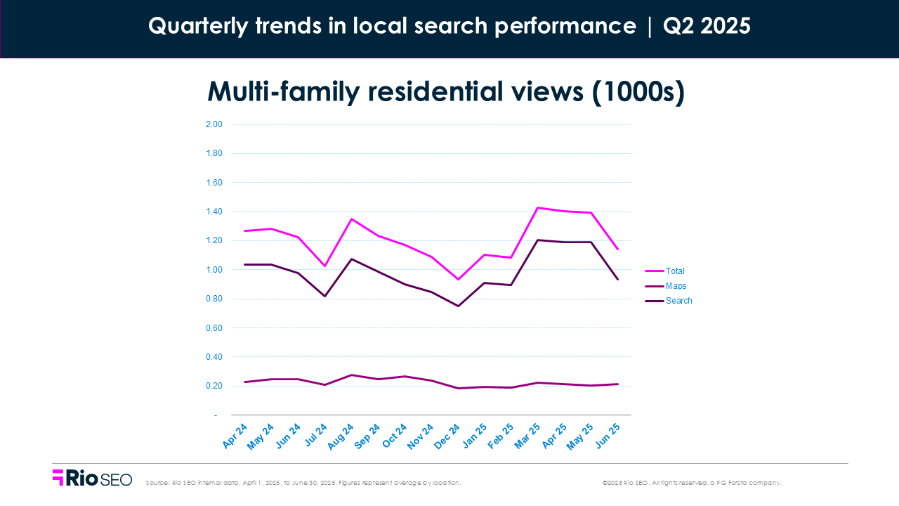 Multi-family residential views Q2 2025