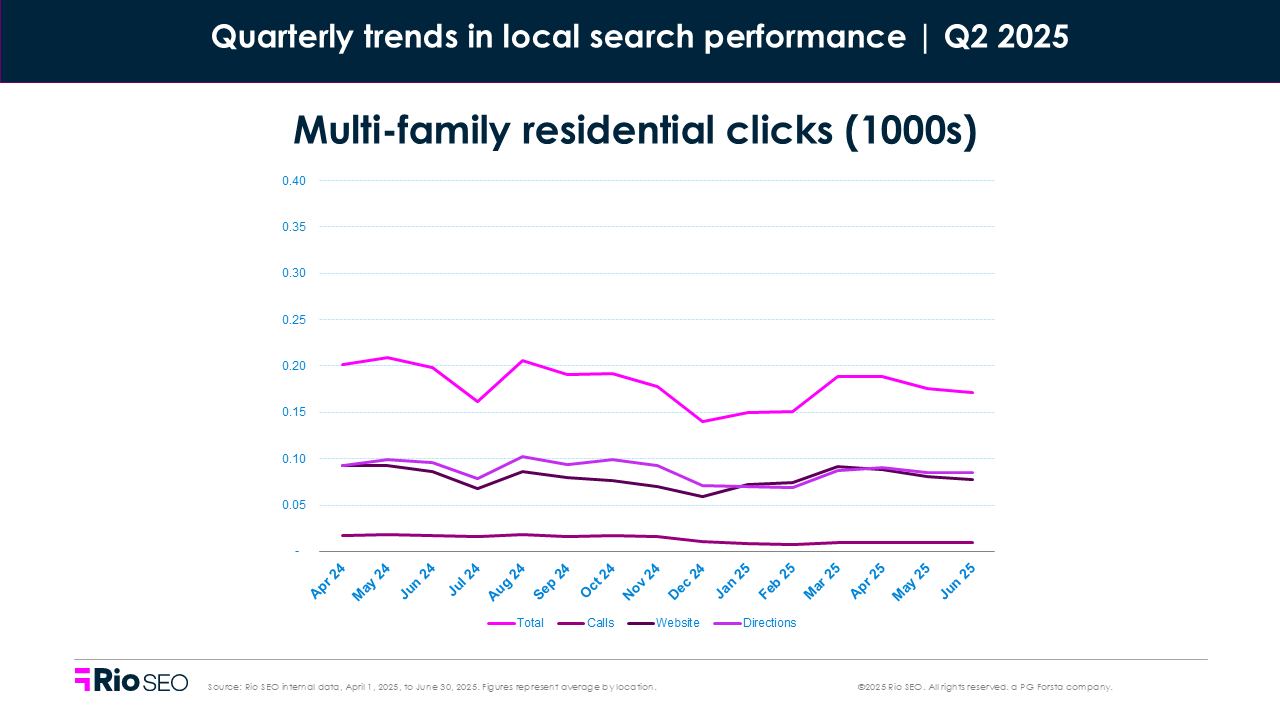 Multi-family residential clicks Q2 2025