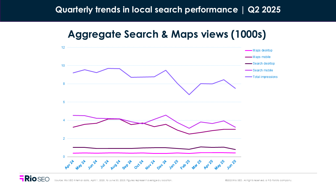 Aggregate search and maps views Q2 2025