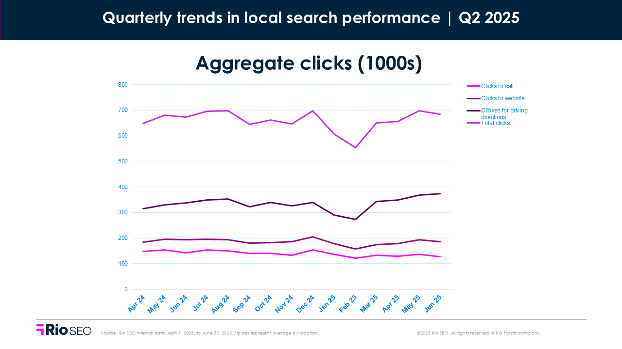 Aggregate clicks Q2 2025