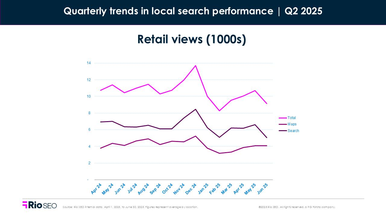 Retail views q2 2025