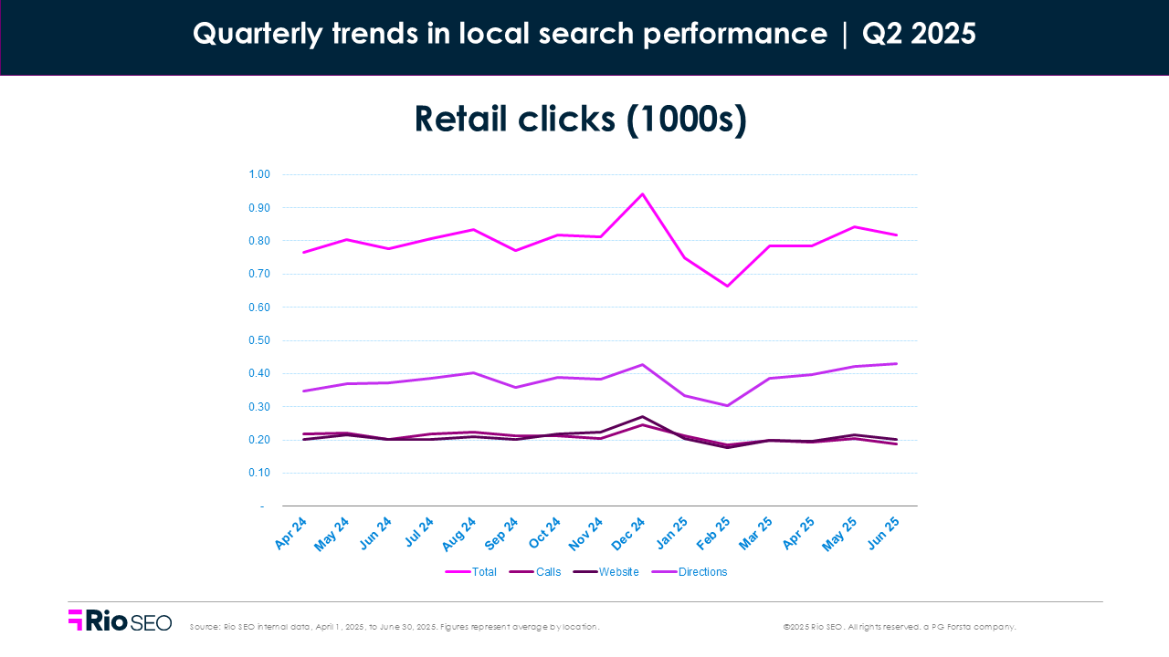 Retail clicks Q2 2025