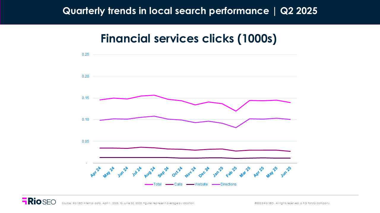 financial services clicks q2 2025