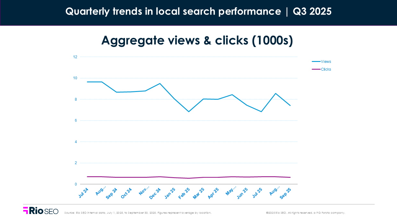 Aggregate views & clicks consumer search behavior trends in Q3 2025