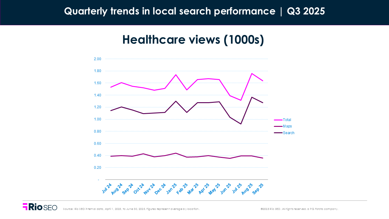 Healthcare views consumer search behavior trends in Q3 2025
