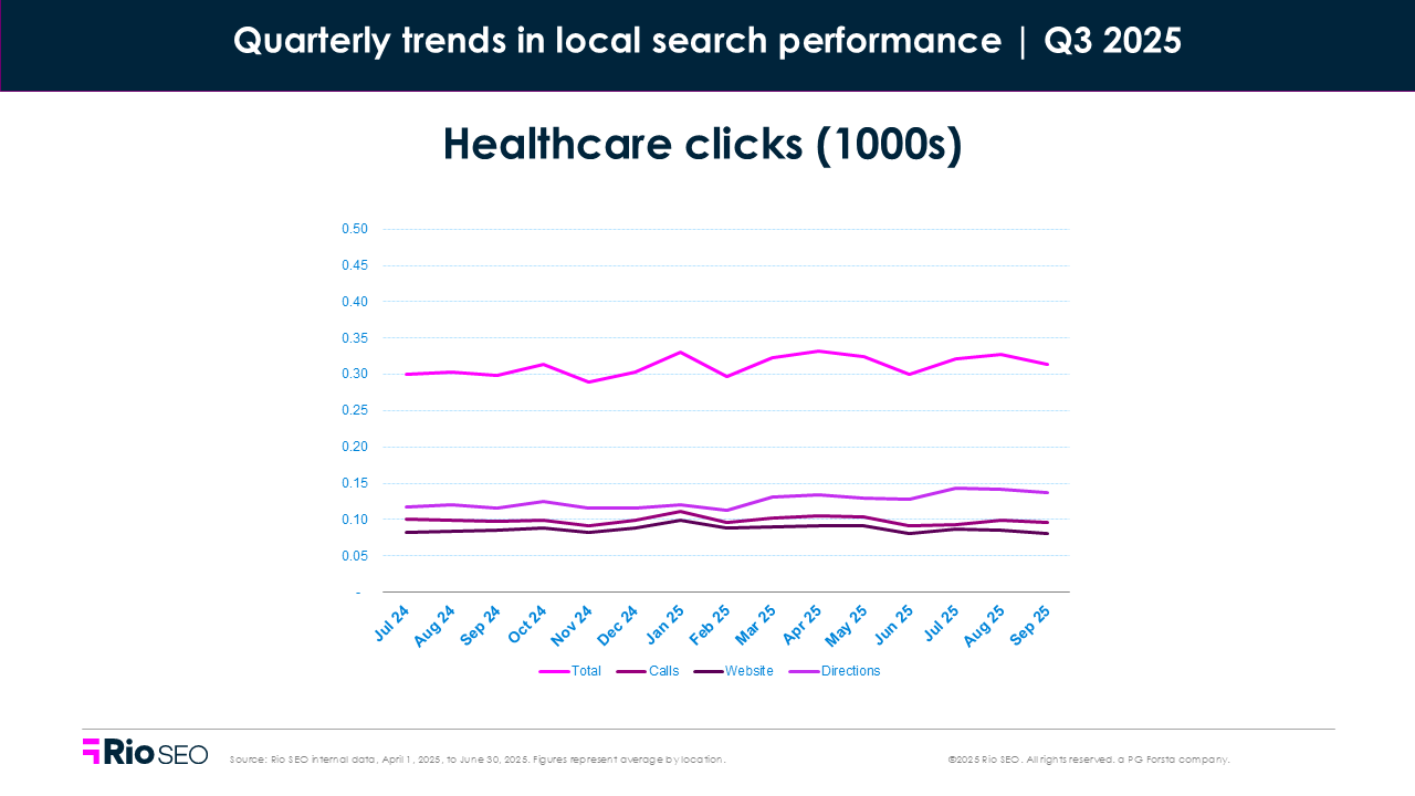 Healthcare clicks consumer search behavior trends in Q3 2025
