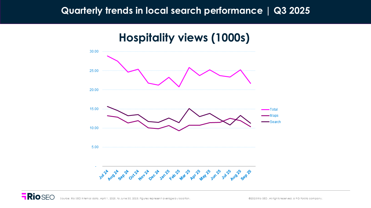 Hospitality views consumer search behavior trends in Q3 2025