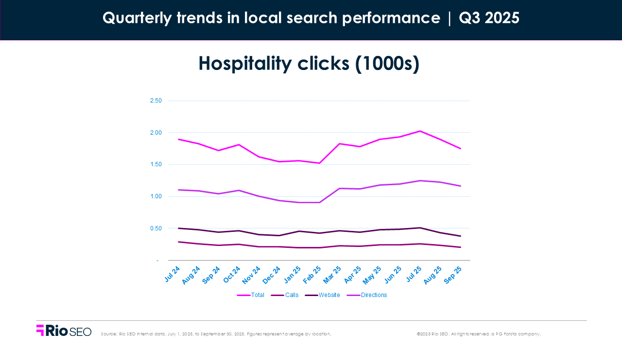 Hospitality clicks consumer search behavior trends in Q3 2025