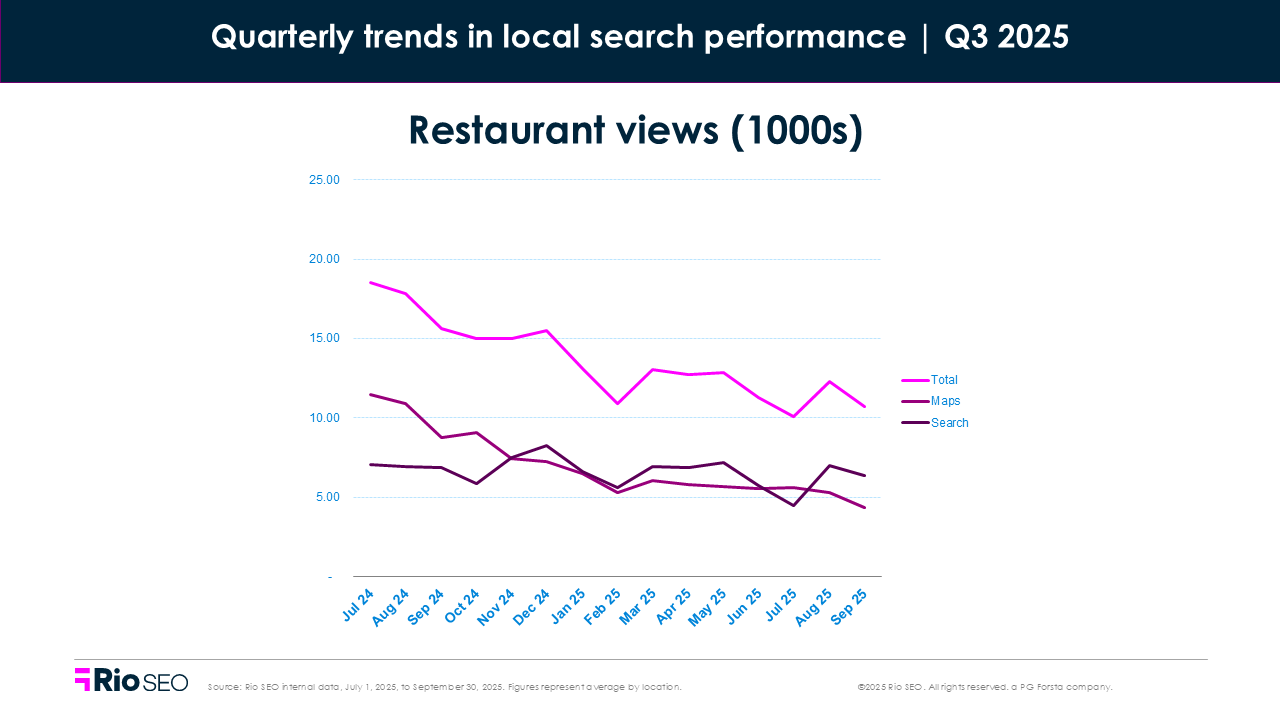 Restaurant views consumer search behavior trends in Q3 2025