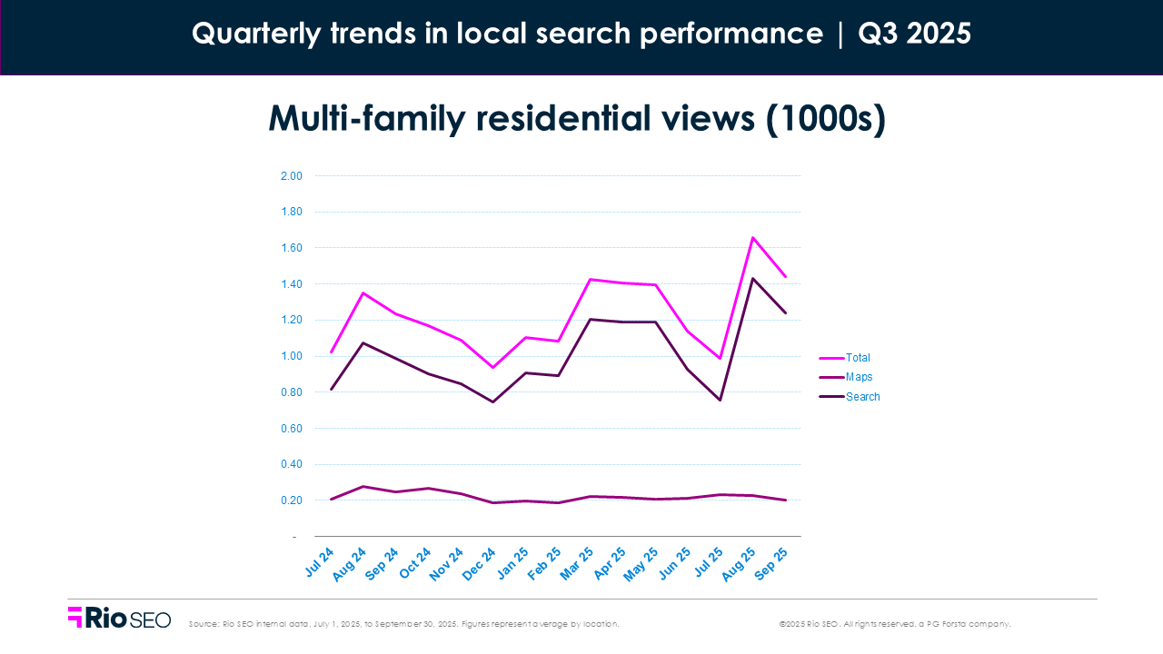 multi-family residential views consumer search behavior trends in Q3 2025