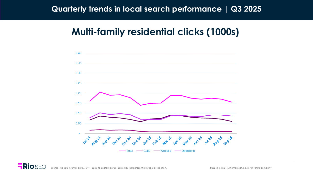 Multi-family residential clicks consumer search behavior trends in Q3 2025