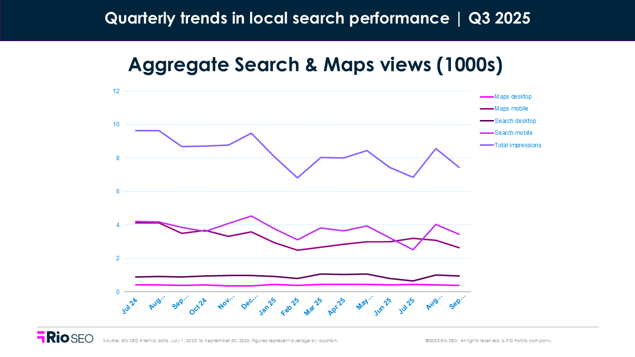Aggregate search and maps views consumer search behavior trends in Q3 2025