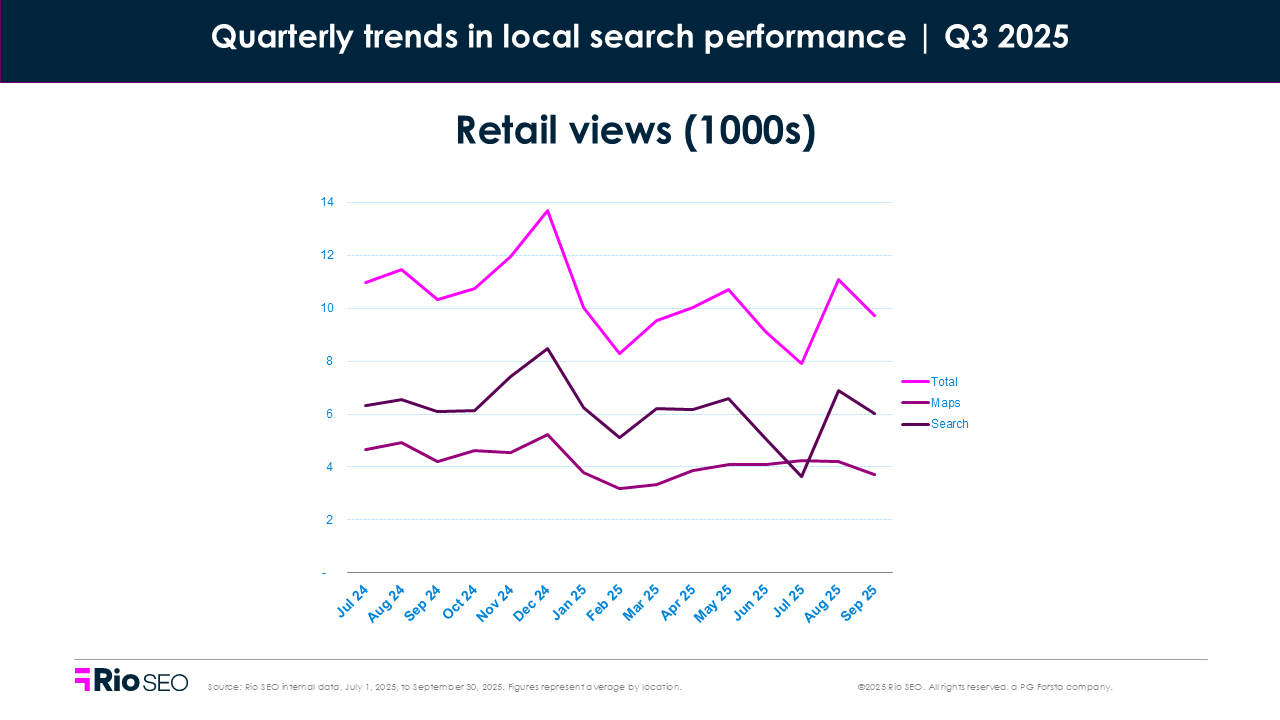 Retail views consumer search behavior trends in Q3 2025
