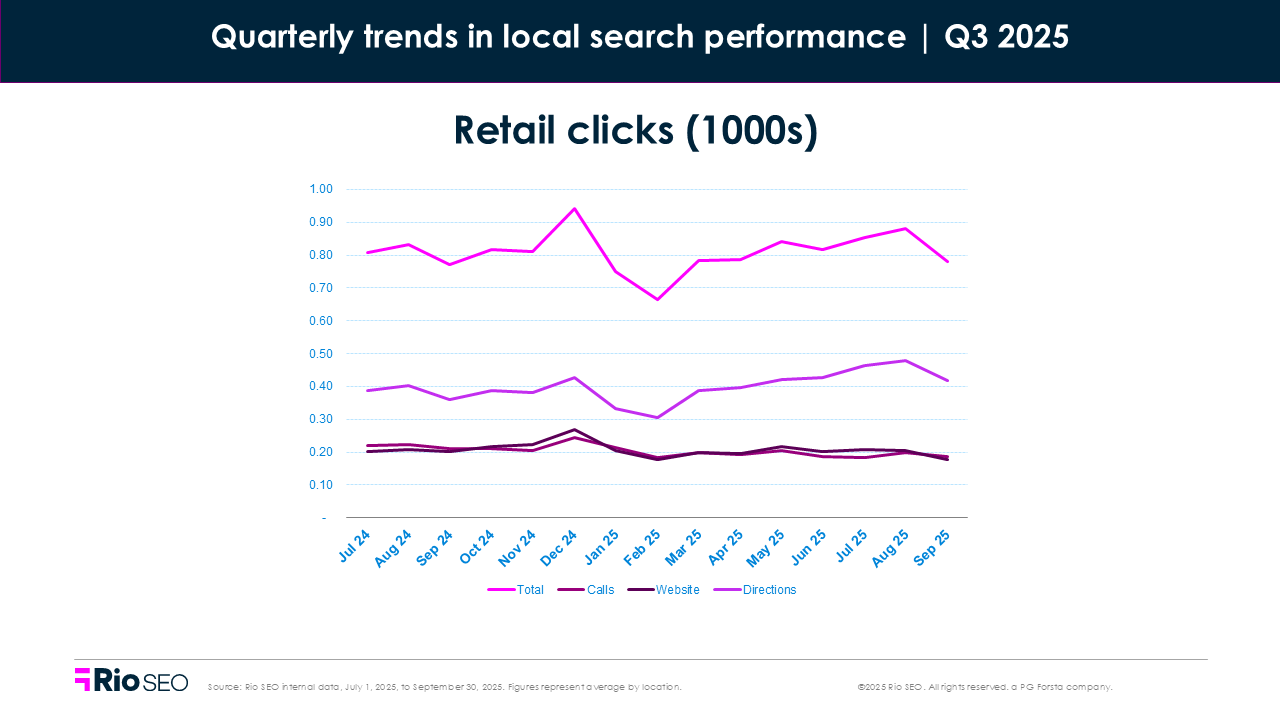 Retail clicks consumer search behavior trends in Q3 2025