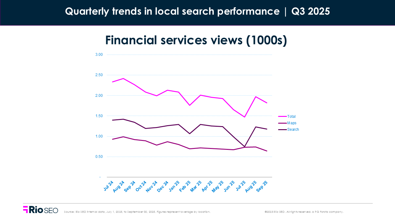 Financial services views consumer search behavior trends in Q3 2025