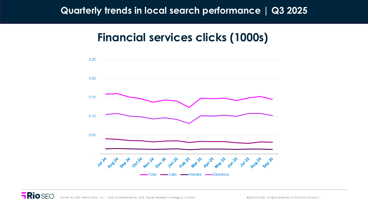 Financial services clicks consumer search behavior trends in Q3 2025