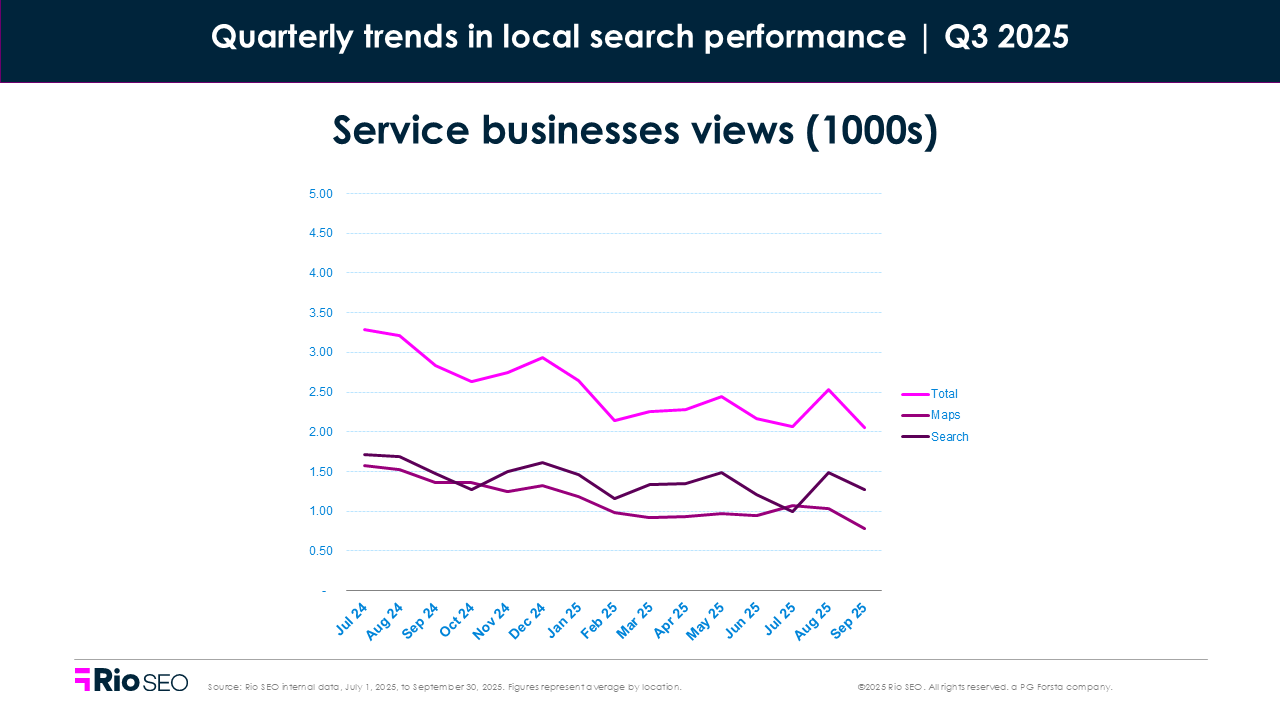 Service businesses views consumer search behavior trends in Q3 2025
