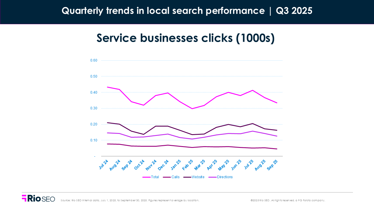 Service businesses slicks consumer search behavior trends in Q3 2025