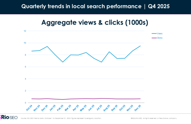 Local consumer search behavior trends in Q4 2025