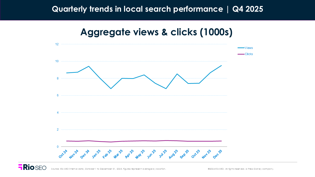 Local consumer search behavior trends in Q4 2025