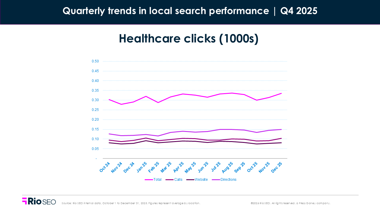 Healthcare clicks consumer search behavior trends in Q4 2025