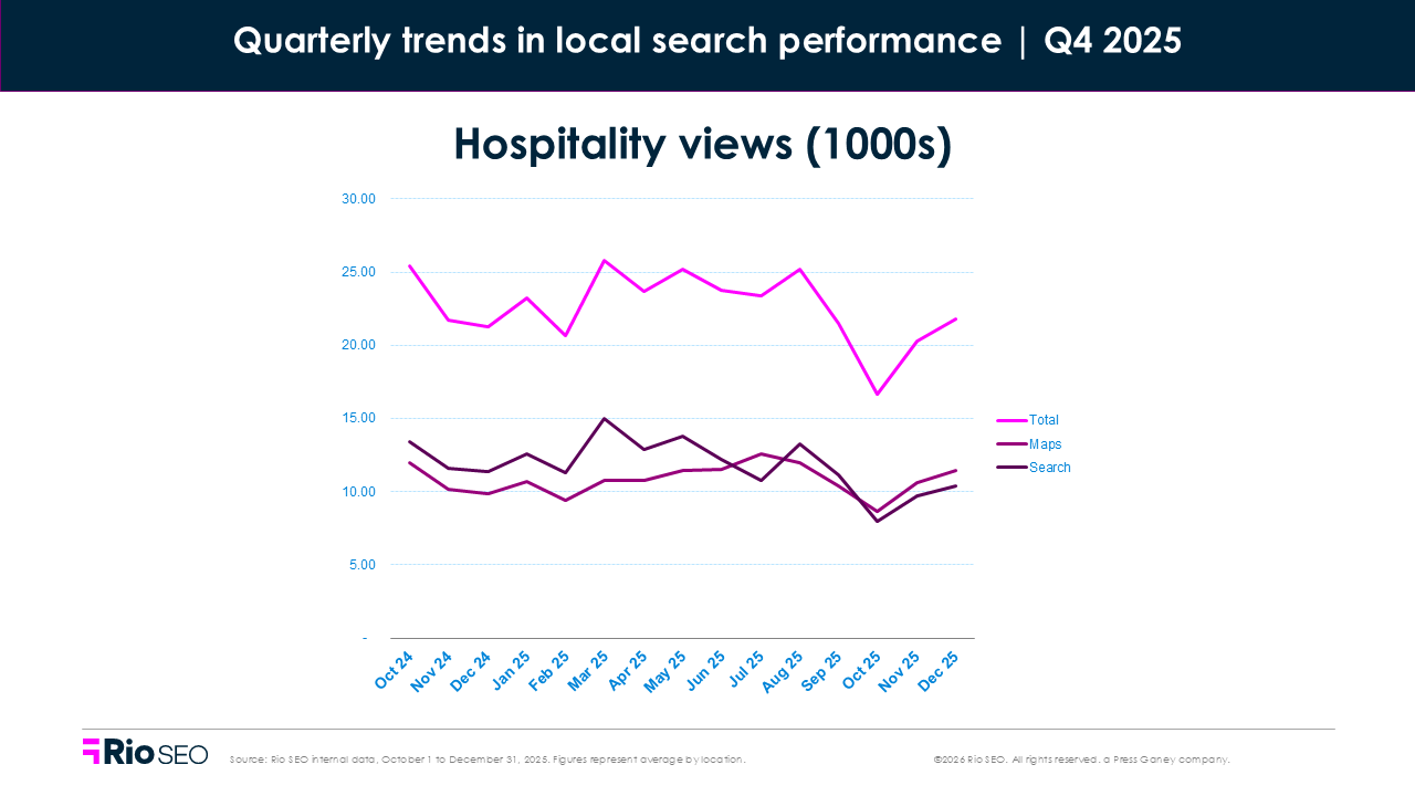Hospitality views consumer search behavior trends in Q4 2025