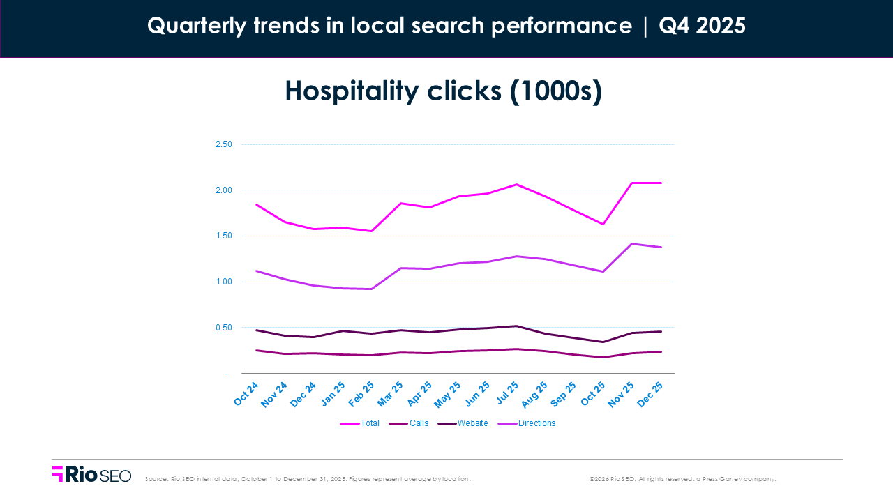 Hospitality clicks consumer search behavior trends in Q4 2025