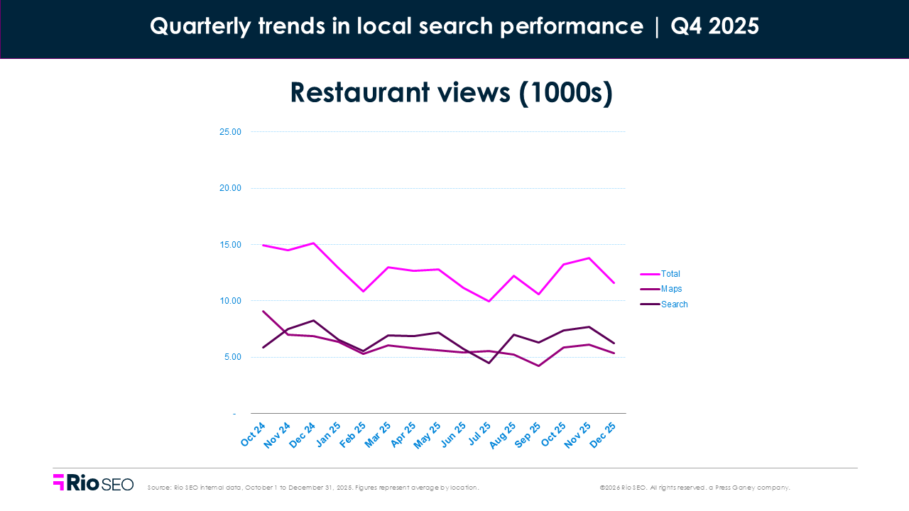 Restaurant views consumer search behavior trends in Q4 2025