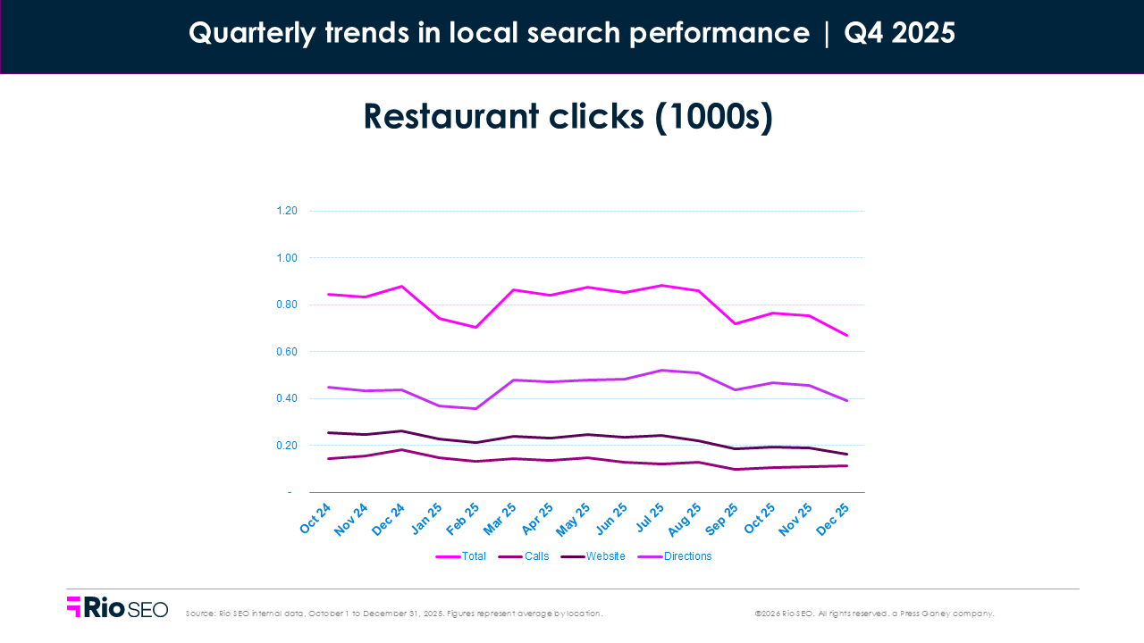 restaurant clicks consumer search behavior trends in Q4 2025