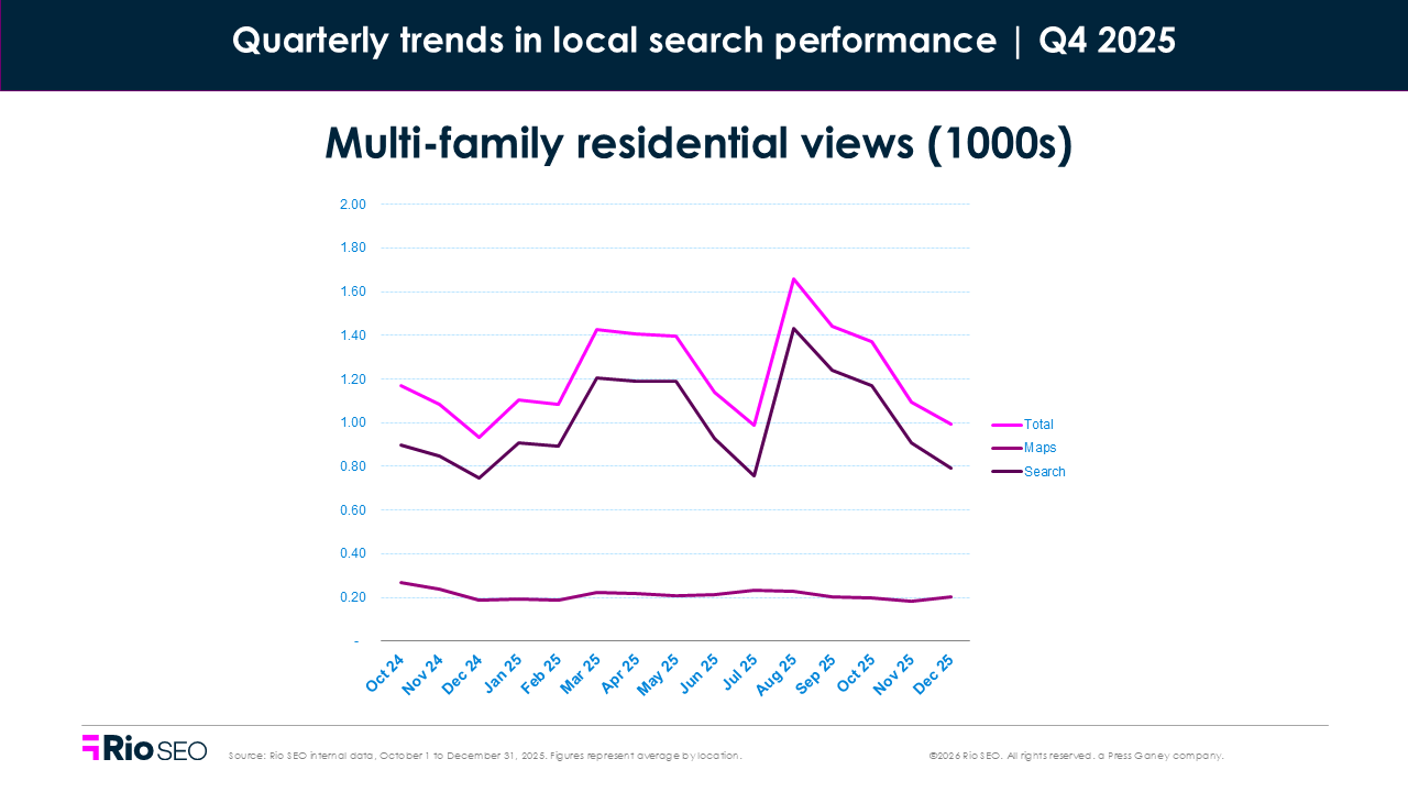 multi-family residential views consumer search behavior trends in Q4 2025