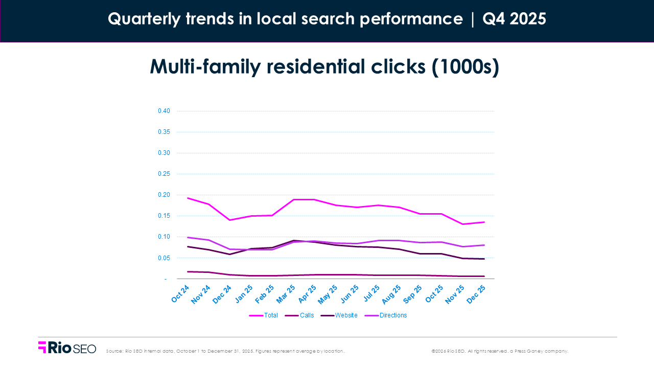 Multi-family residential clicks consumer search behavior trends in Q4 2025