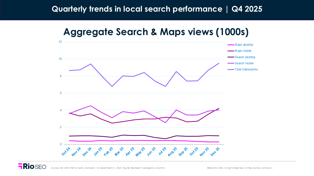 Aggregate search and maps views consumer search behavior trends in Q4 2025