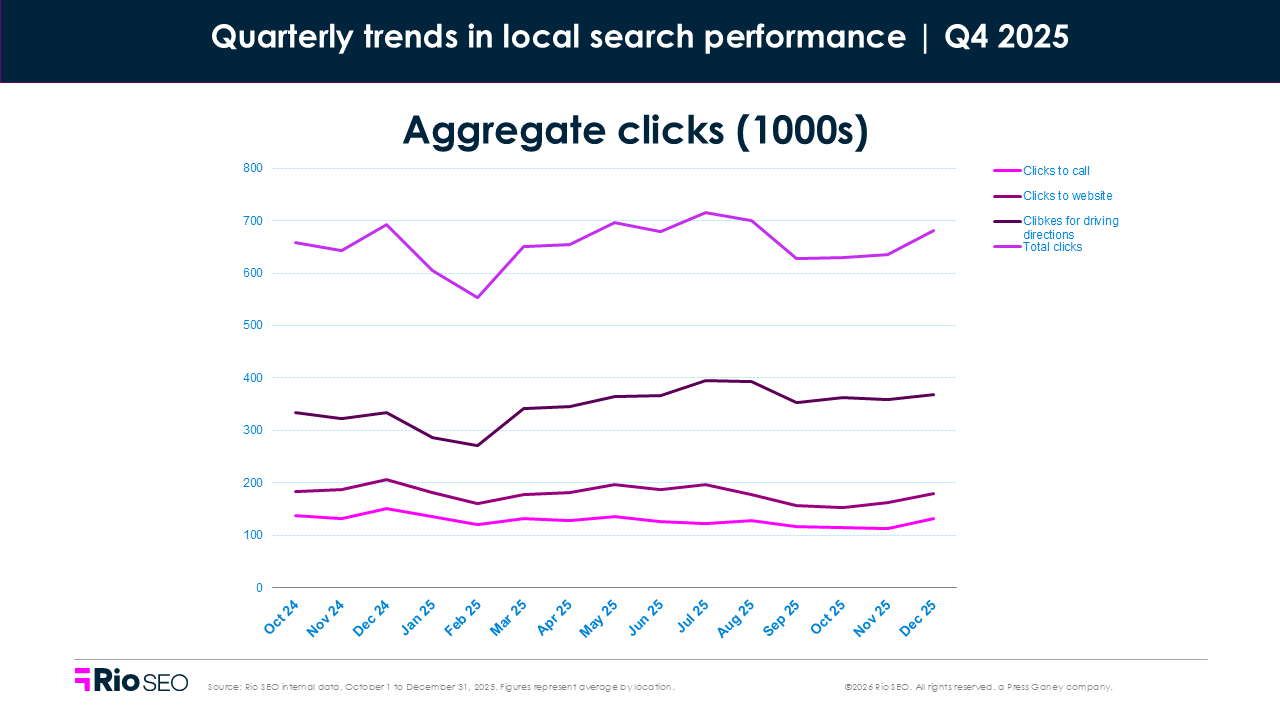 Aggregate clicks consumer search behavior trends in Q4 2025