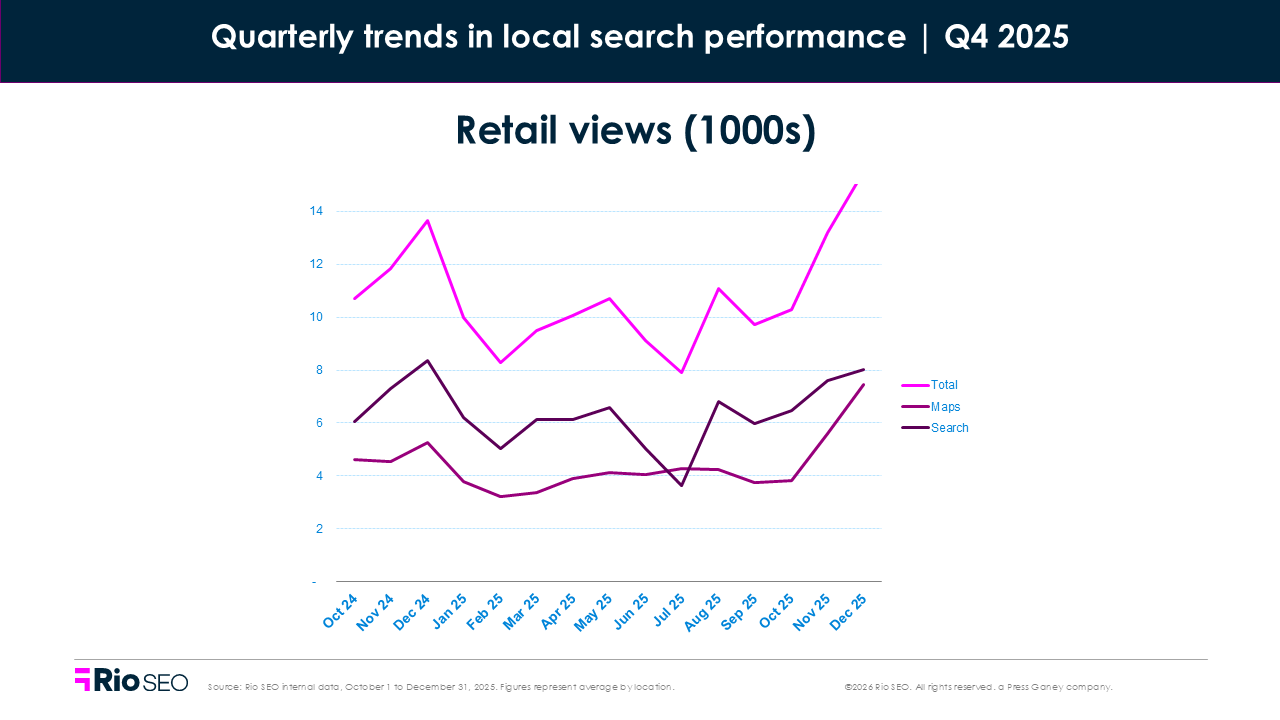 Retail views consumer search behavior trends in Q4 2025