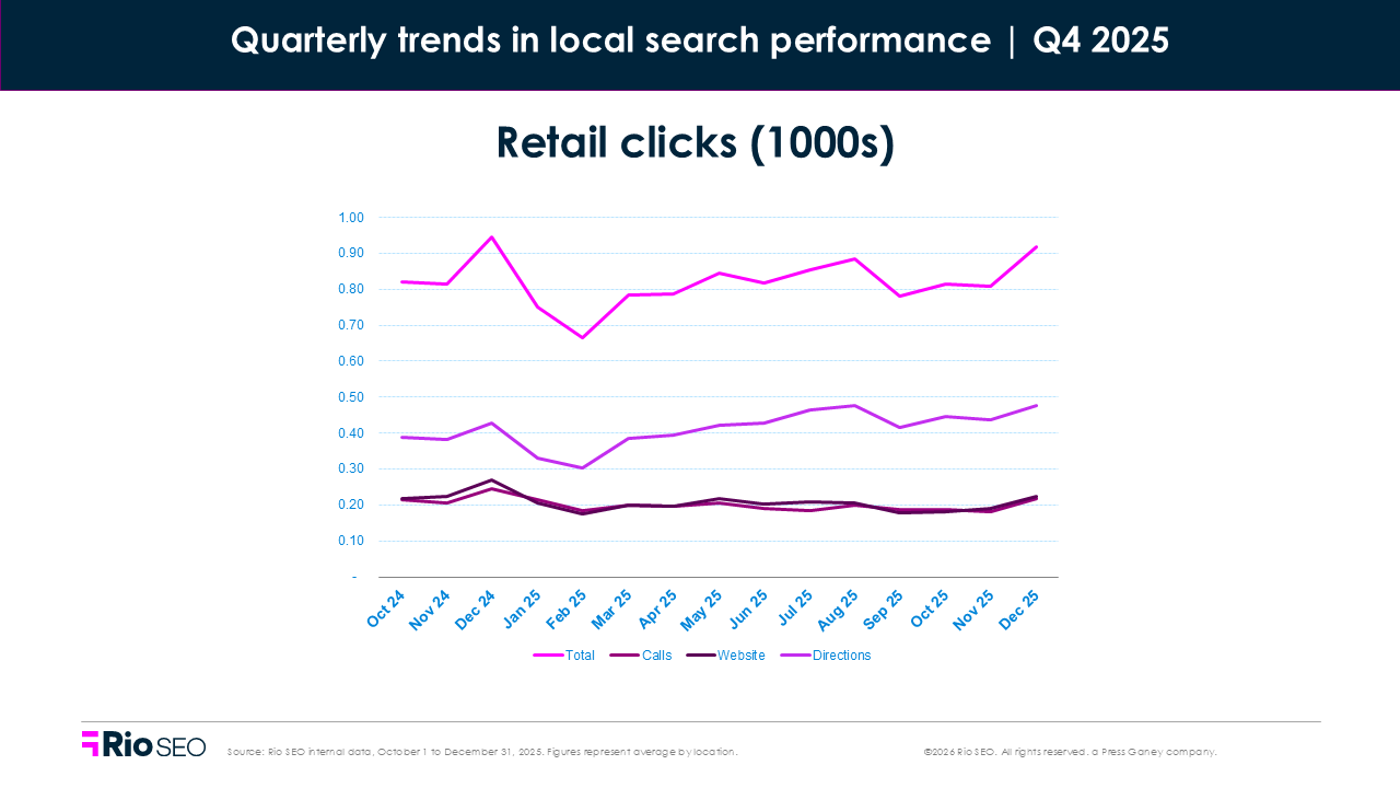 Retail clicks consumer search behavior trends in Q4 2025