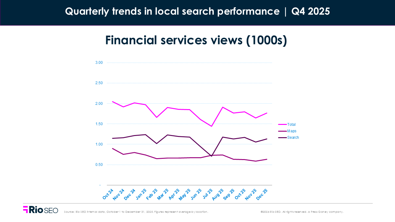 Financial services views consumer search behavior trends in Q4 2025