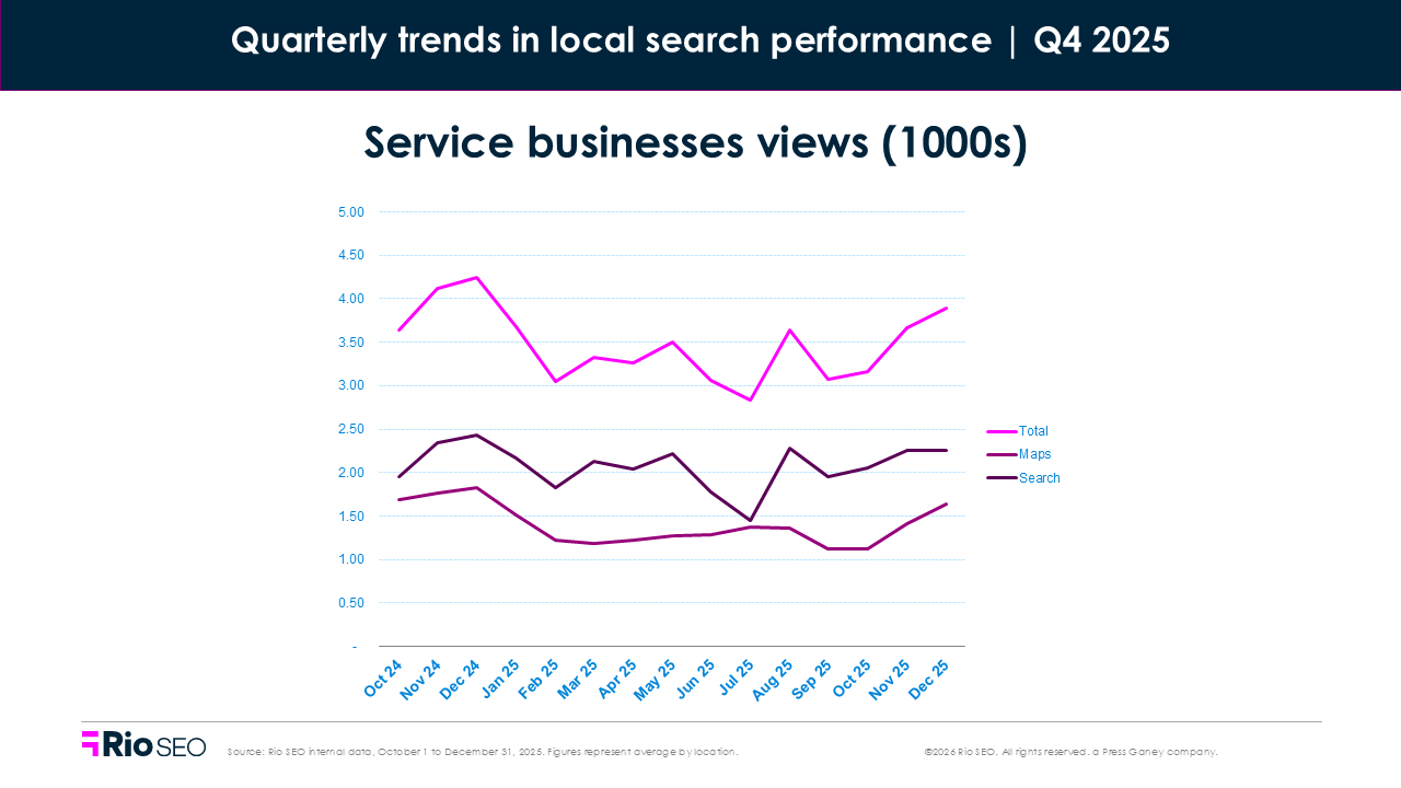 Service businesses views consumer search behavior trends in Q4 2025