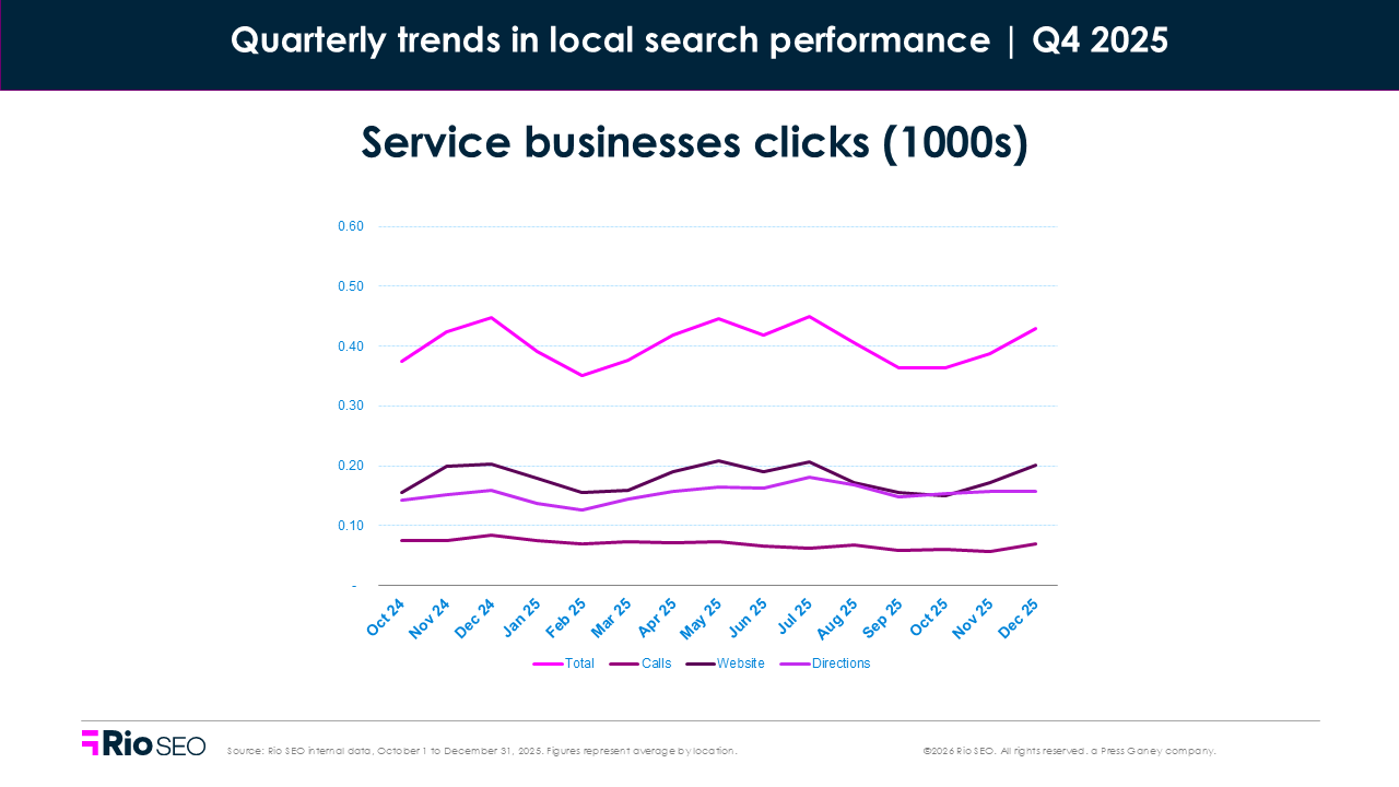 Service businesses slicks consumer search behavior trends in Q4 2025