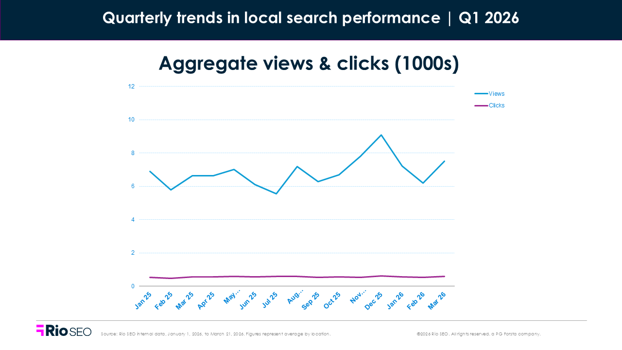 local search consumer behavior trends q1 2026 views and clicks