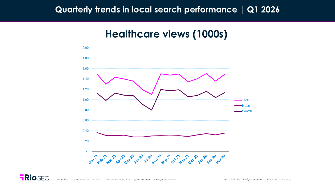 Q1 2026 Healthcare Views