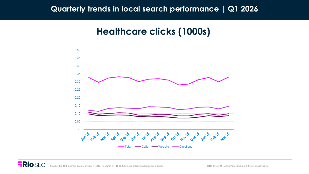 Q1 2026 Healthcare Clicks